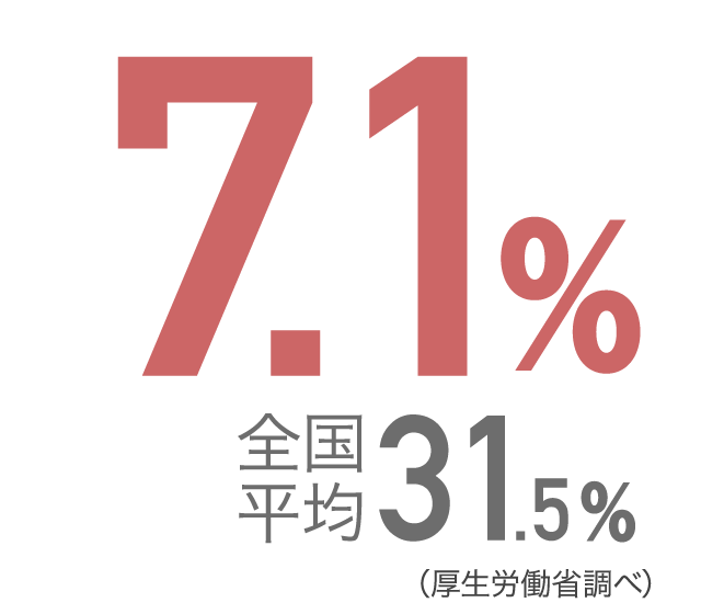 7.1%