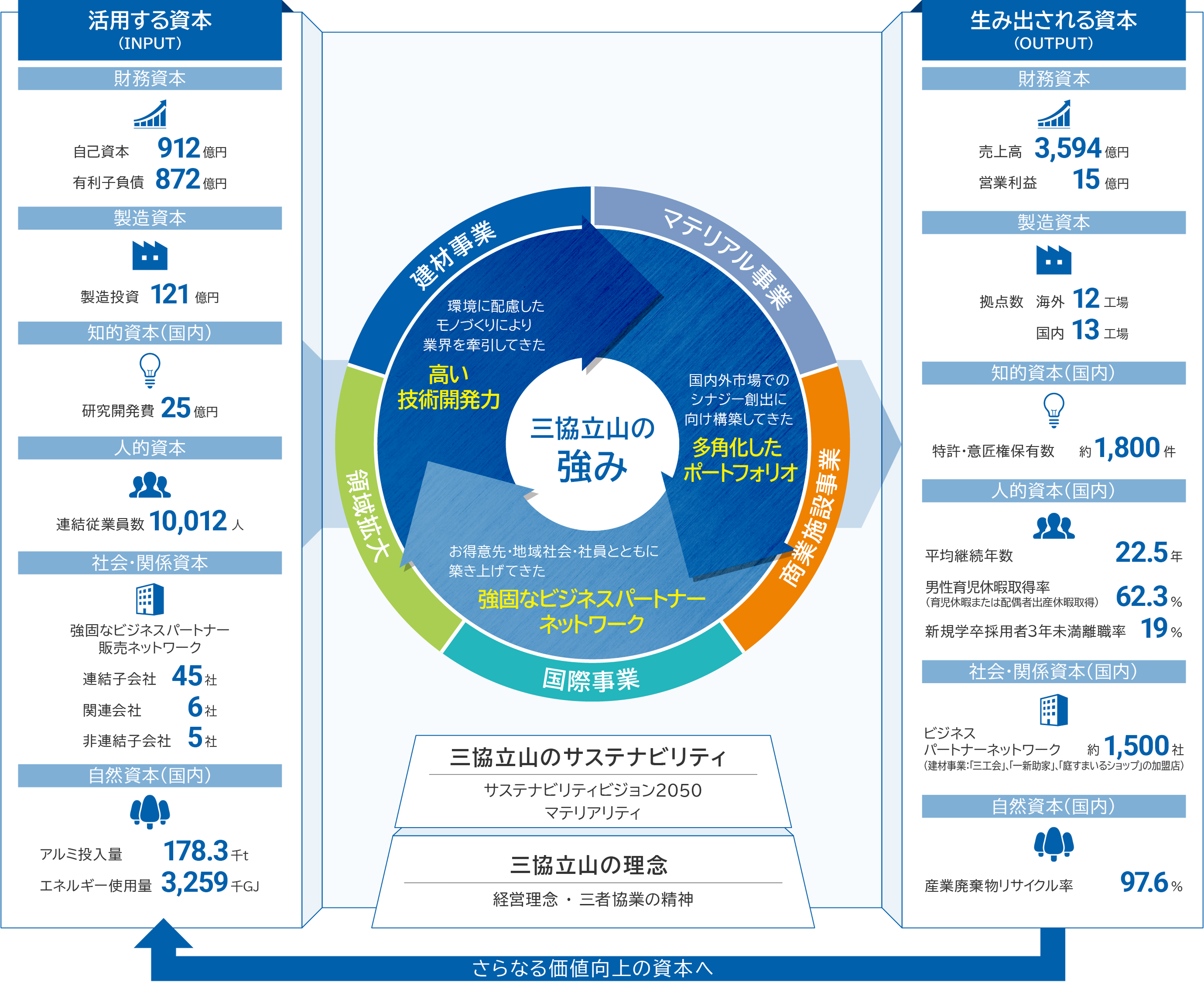 三協立山グループの価値創造プロセス