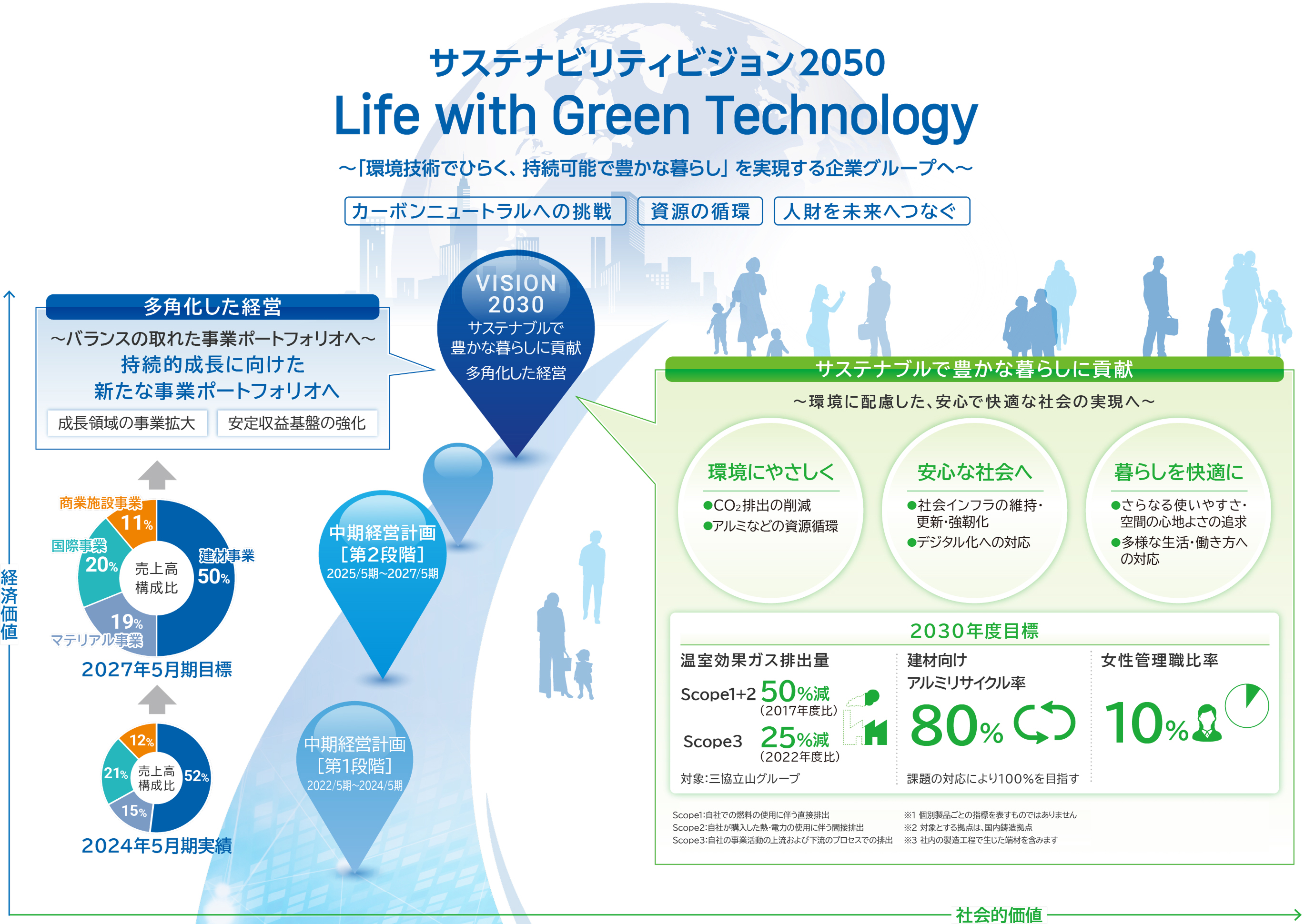 サステナビリティビジョン2050