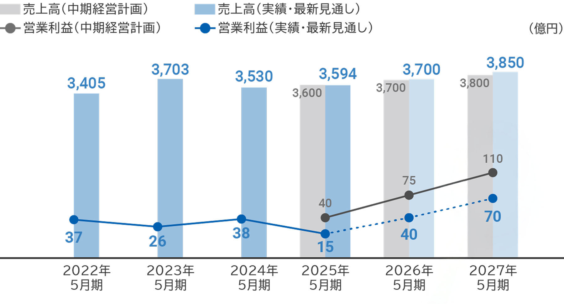 2025年5月期実績と今後の見通し
