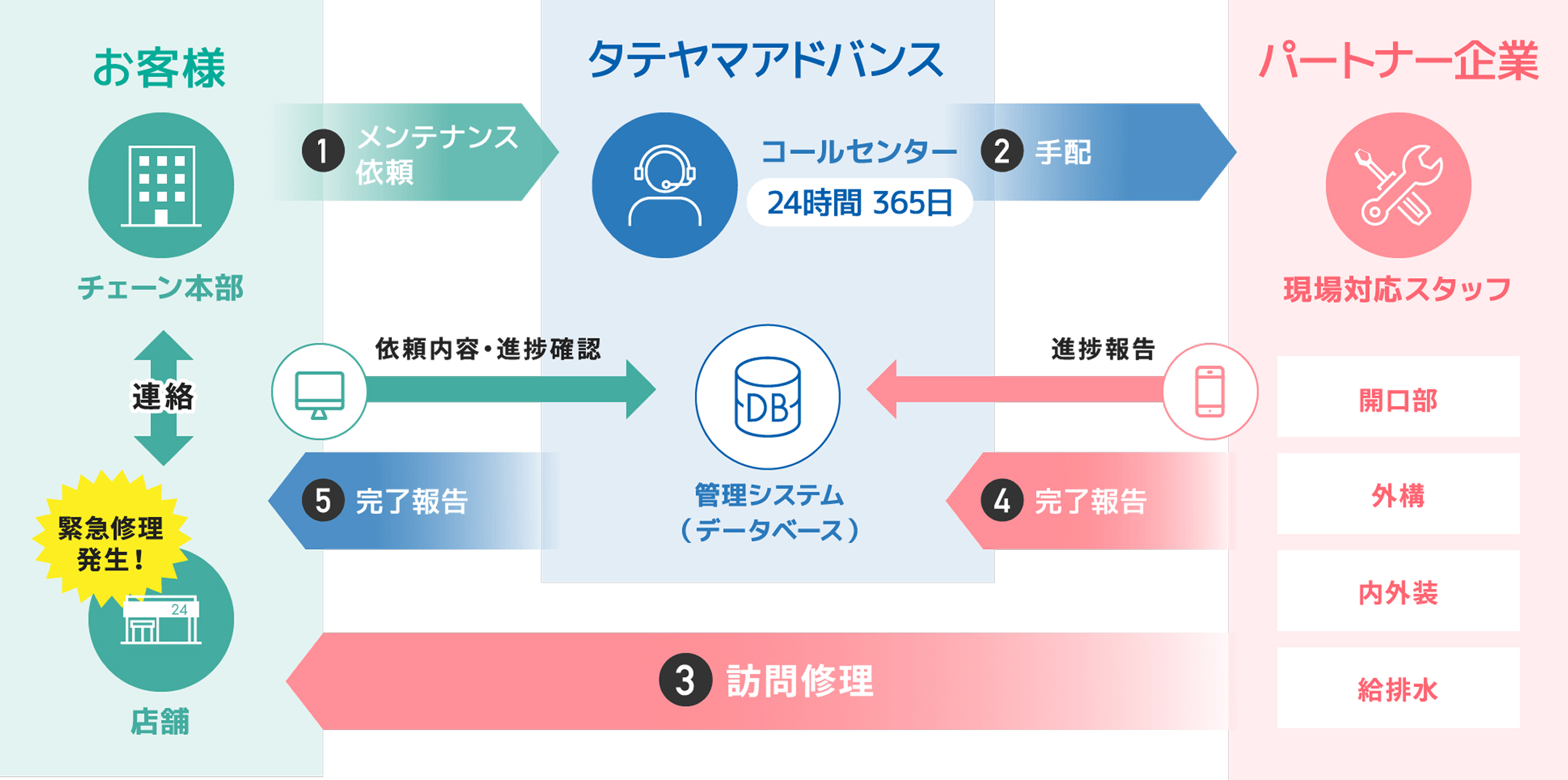 24時間365日対応の店舗メンテナンスサービス