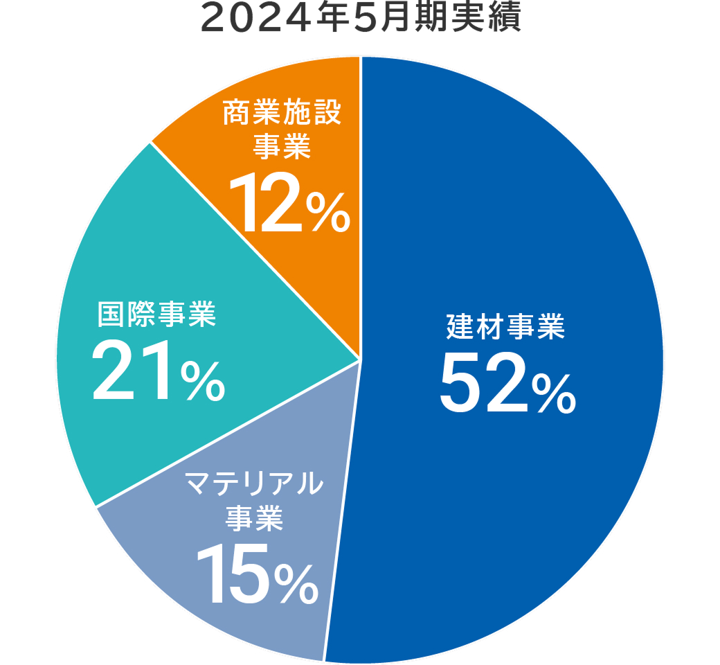 2024年5月実績