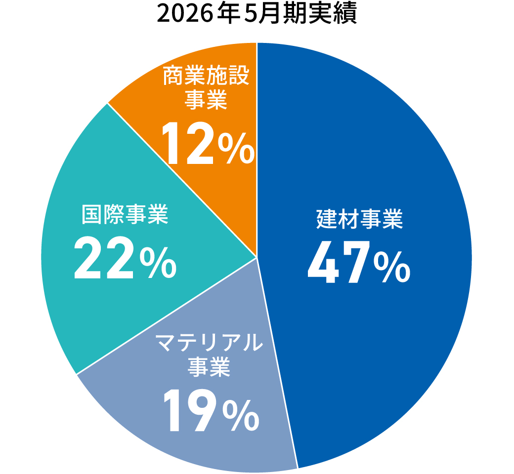 2026年5月実績