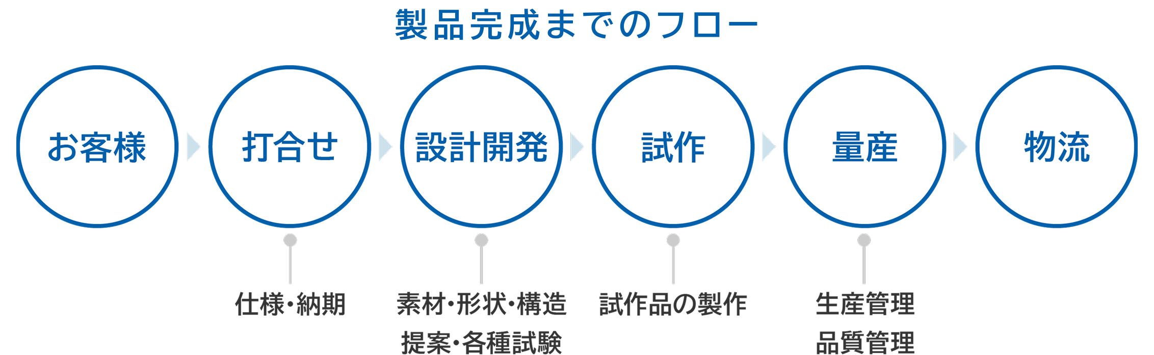製品完成までのフロー