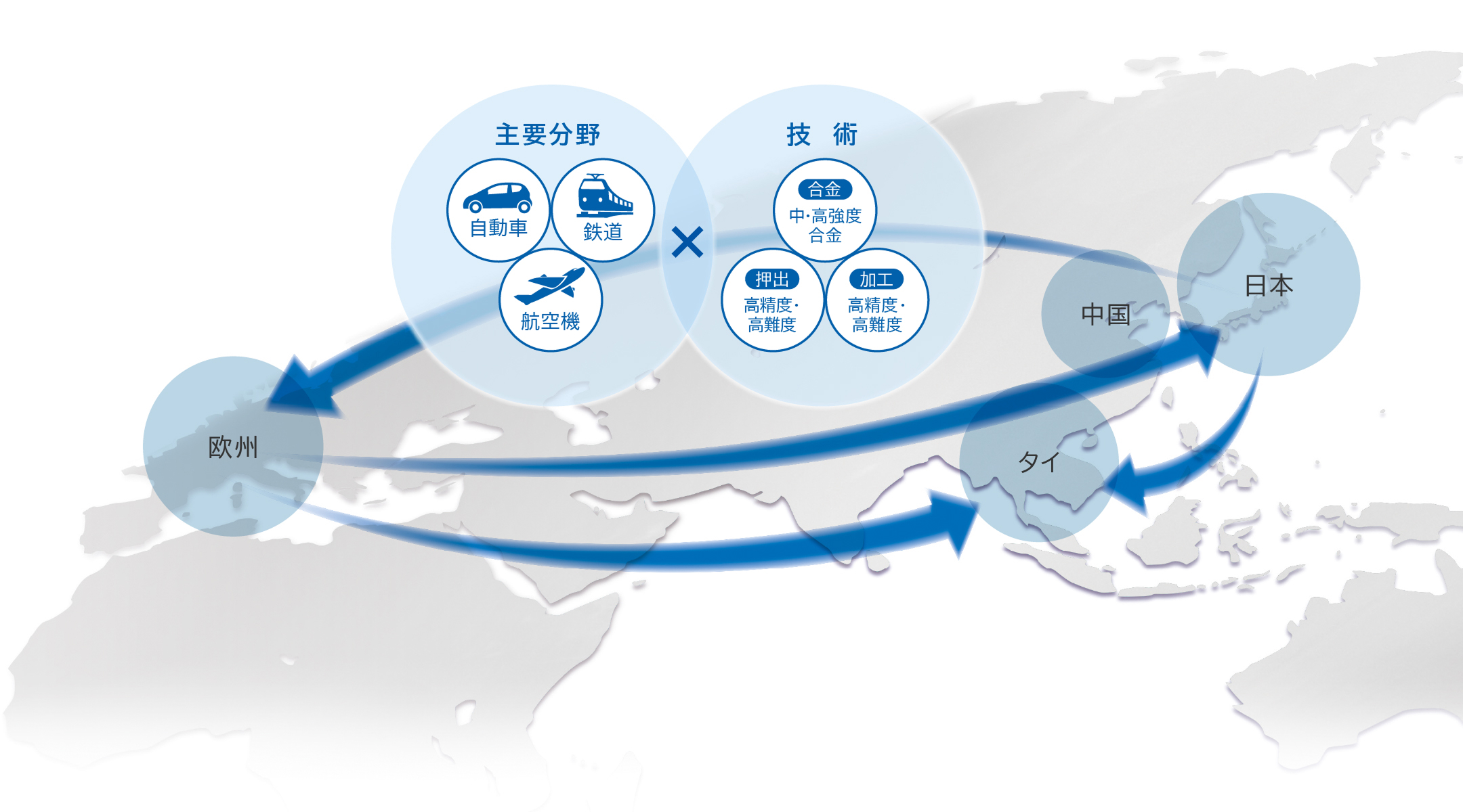 グローバルサプライヤーとして⾼付加価値製品を追求