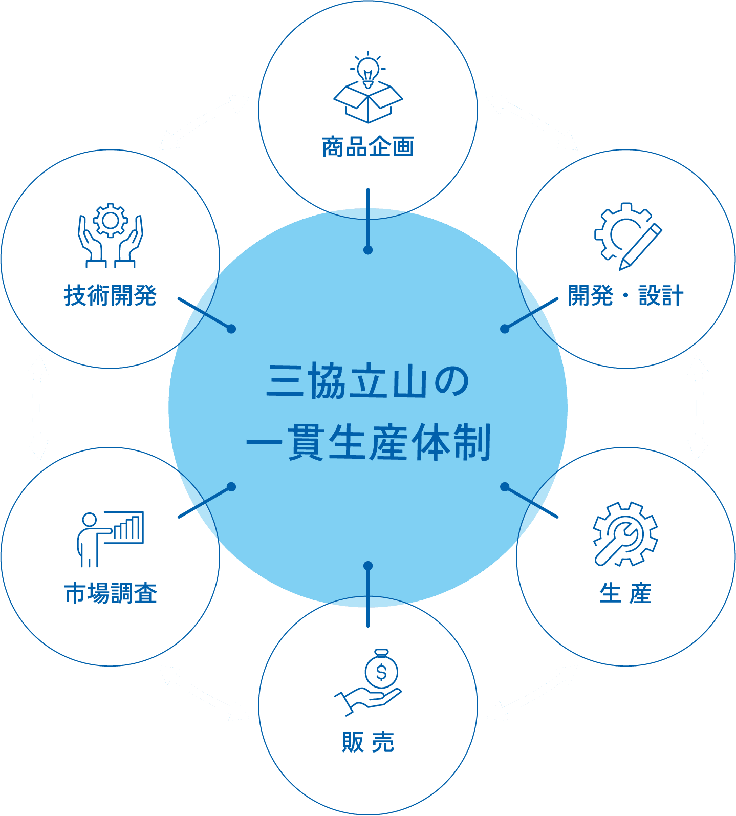 三協立山の一貫生産体制