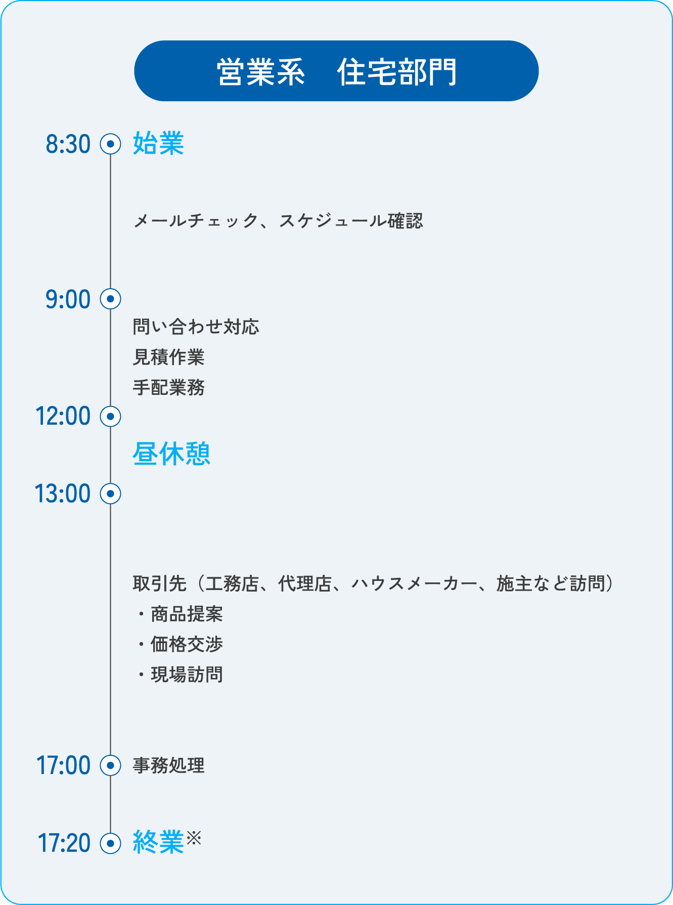 営業系 住宅部門