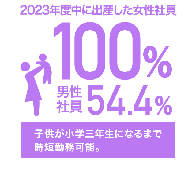 2020年度中に出産した女性社員の取得率100%