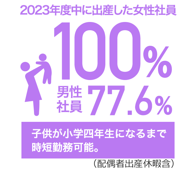 2023年度中に出産した女性社員の取得率100%