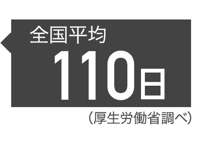 全国平均110日（厚生労働省調べ）