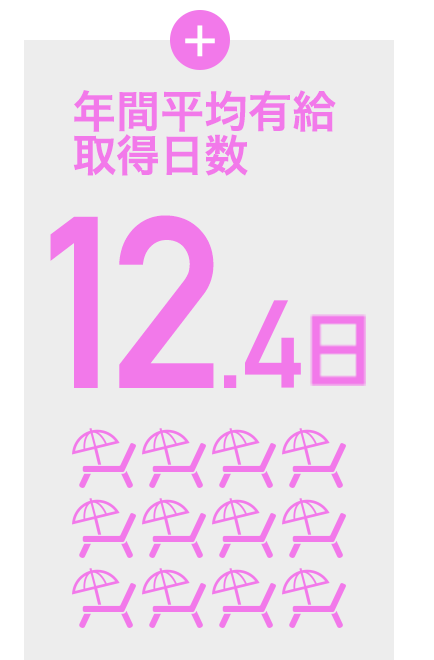 年間平均有給取得日数12.1日