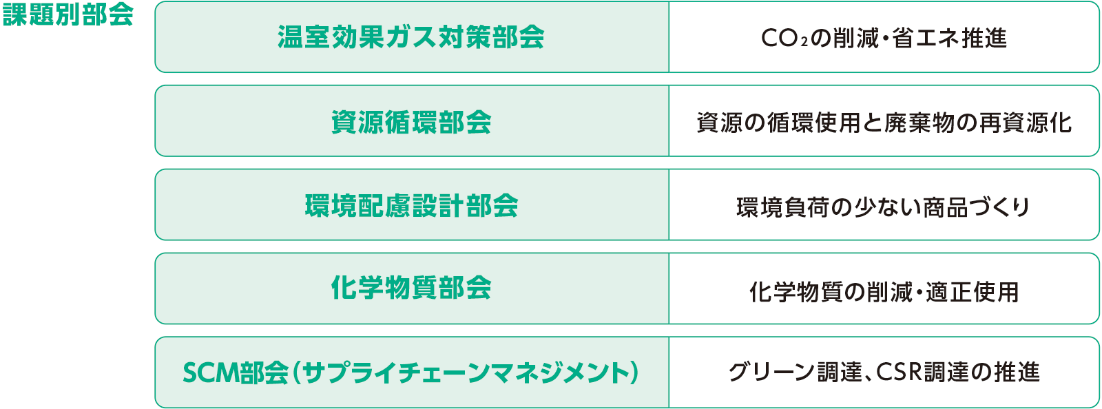 課題別部会