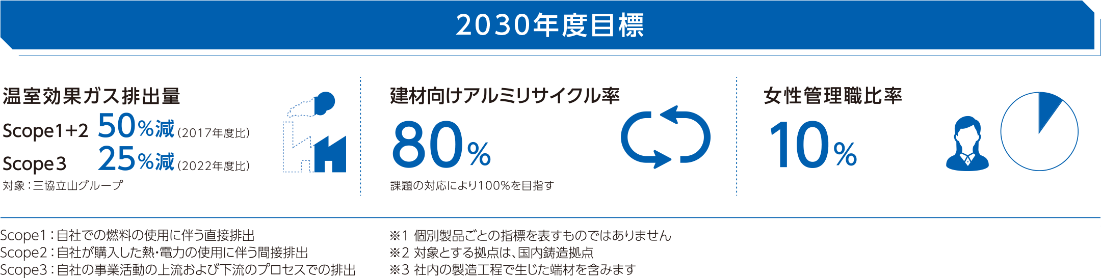 2030年度目標