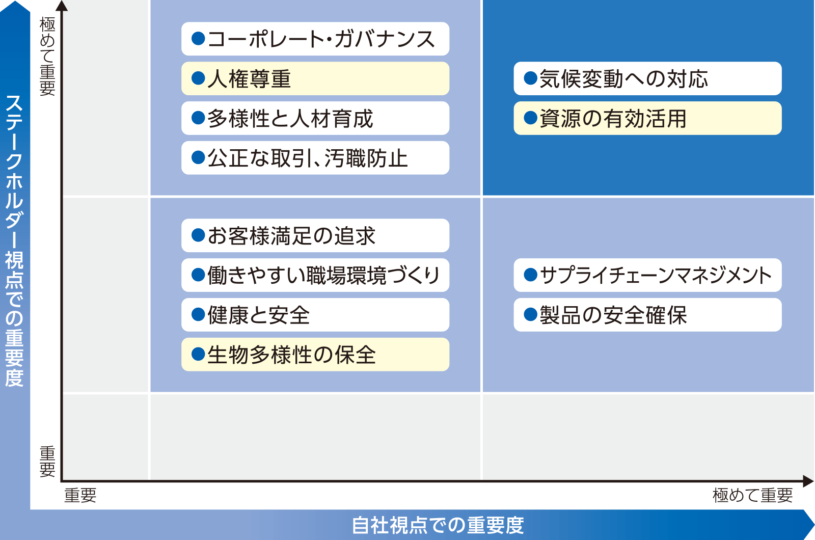 ステークホルダー視点での重要度 自社視点での重要度