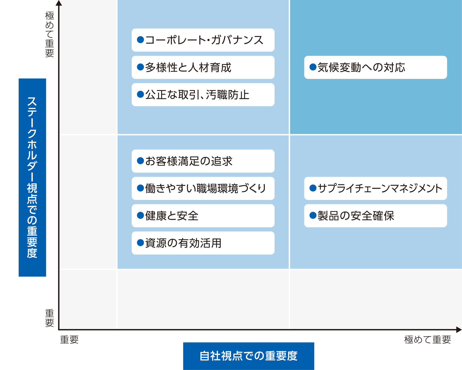 ステークホルダー視点での重要度